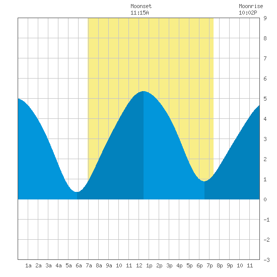 Oyster Landing tide chart for Wednesday, September 14, 2022