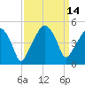 Oyster Landing tide chart for Wednesday, September 14, 2022