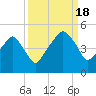 Oyster Landing tide chart for Sunday, September 18, 2022