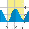 Oyster Landing tide chart for Thursday, September 1, 2022