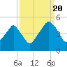 Oyster Landing tide chart for Tuesday, September 20, 2022