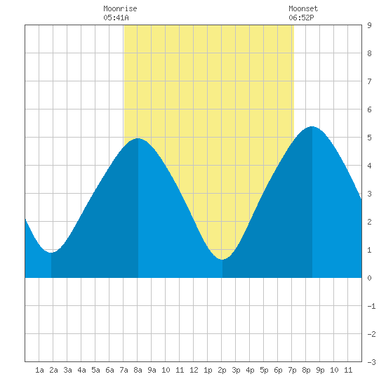 Oyster Landing tide chart for Saturday, September 24, 2022