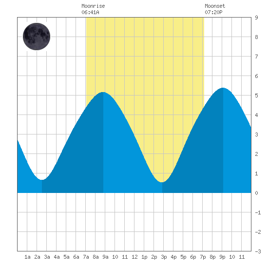 Oyster Landing tide chart for Sunday, September 25, 2022