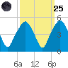 Oyster Landing tide chart for Sunday, September 25, 2022