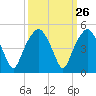 Oyster Landing tide chart for Monday, September 26, 2022