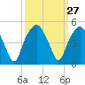 Oyster Landing tide chart for Tuesday, September 27, 2022