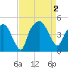 Oyster Landing tide chart for Friday, September 2, 2022