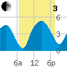 Oyster Landing tide chart for Saturday, September 3, 2022