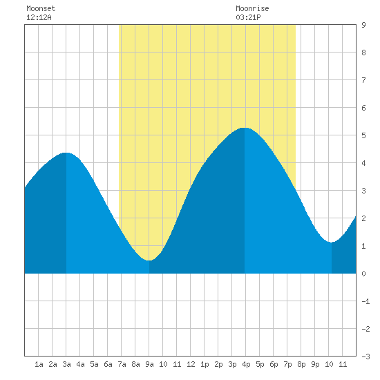 Oyster Landing tide chart for Sunday, September 4, 2022