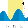 Oyster Landing tide chart for Sunday, September 4, 2022