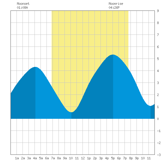 Oyster Landing tide chart for Monday, September 5, 2022