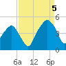 Oyster Landing tide chart for Monday, September 5, 2022