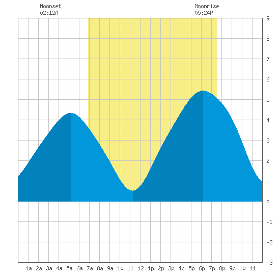 Oyster Landing tide chart for Tuesday, September 6, 2022