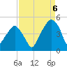 Oyster Landing tide chart for Tuesday, September 6, 2022