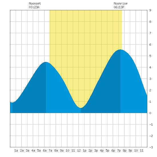 Oyster Landing tide chart for Wednesday, September 7, 2022