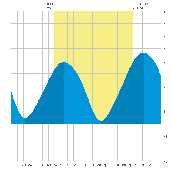 Oyster Landing tide chart for Friday, September 9, 2022