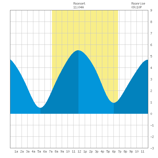 Oyster Landing tide chart for Thursday, October 13, 2022