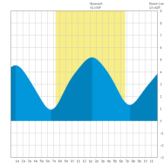 Oyster Landing tide chart for Saturday, October 15, 2022