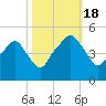 Oyster Landing tide chart for Tuesday, October 18, 2022