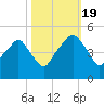 Oyster Landing tide chart for Wednesday, October 19, 2022