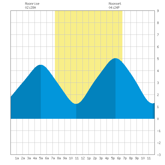 Oyster Landing tide chart for Thursday, October 20, 2022