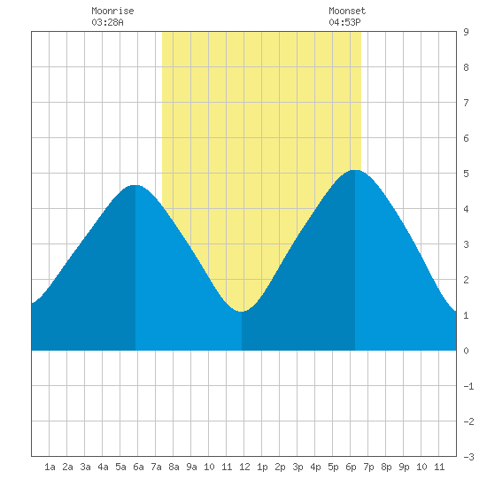 Oyster Landing tide chart for Friday, October 21, 2022