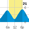 Oyster Landing tide chart for Friday, October 21, 2022