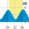 Oyster Landing tide chart for Saturday, October 22, 2022