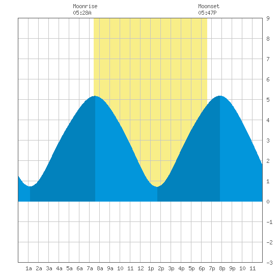 Oyster Landing tide chart for Sunday, October 23, 2022