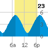 Oyster Landing tide chart for Sunday, October 23, 2022