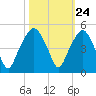 Oyster Landing tide chart for Monday, October 24, 2022
