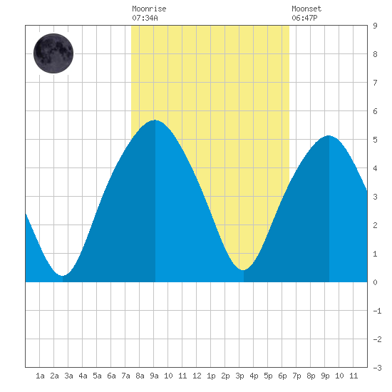 Oyster Landing tide chart for Tuesday, October 25, 2022