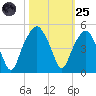 Oyster Landing tide chart for Tuesday, October 25, 2022