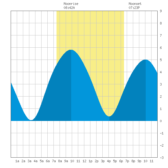 Oyster Landing tide chart for Wednesday, October 26, 2022