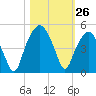 Oyster Landing tide chart for Wednesday, October 26, 2022