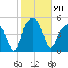 Oyster Landing tide chart for Friday, October 28, 2022