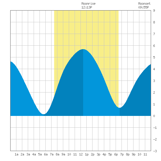 Oyster Landing tide chart for Saturday, October 29, 2022