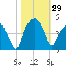 Oyster Landing tide chart for Saturday, October 29, 2022