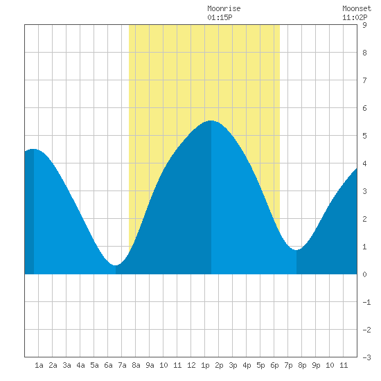 Oyster Landing tide chart for Sunday, October 30, 2022