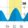 Oyster Landing tide chart for Sunday, October 30, 2022
