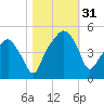 Oyster Landing tide chart for Monday, October 31, 2022