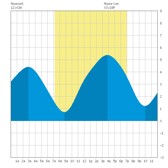 Oyster Landing tide chart for Monday, October 3, 2022
