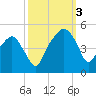 Oyster Landing tide chart for Monday, October 3, 2022