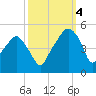 Oyster Landing tide chart for Tuesday, October 4, 2022