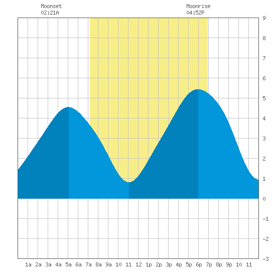 Oyster Landing tide chart for Wednesday, October 5, 2022