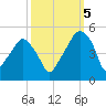 Oyster Landing tide chart for Wednesday, October 5, 2022