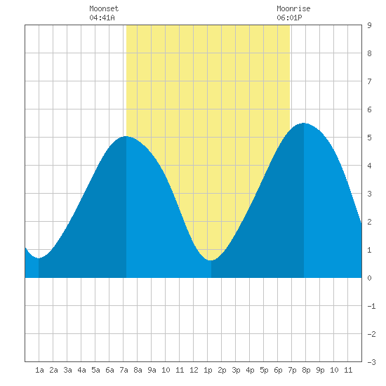 Oyster Landing tide chart for Friday, October 7, 2022