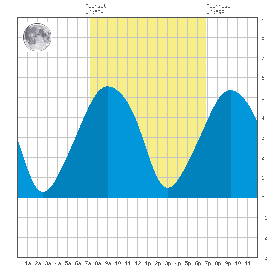 Oyster Landing tide chart for Sunday, October 9, 2022