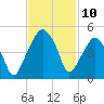 Oyster Landing tide chart for Thursday, November 10, 2022