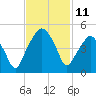 Oyster Landing tide chart for Friday, November 11, 2022